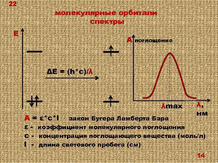 22 молекулярные орбитали спектры Е А поглощение ΔE = (h*c)/λ λmax λ, нм А