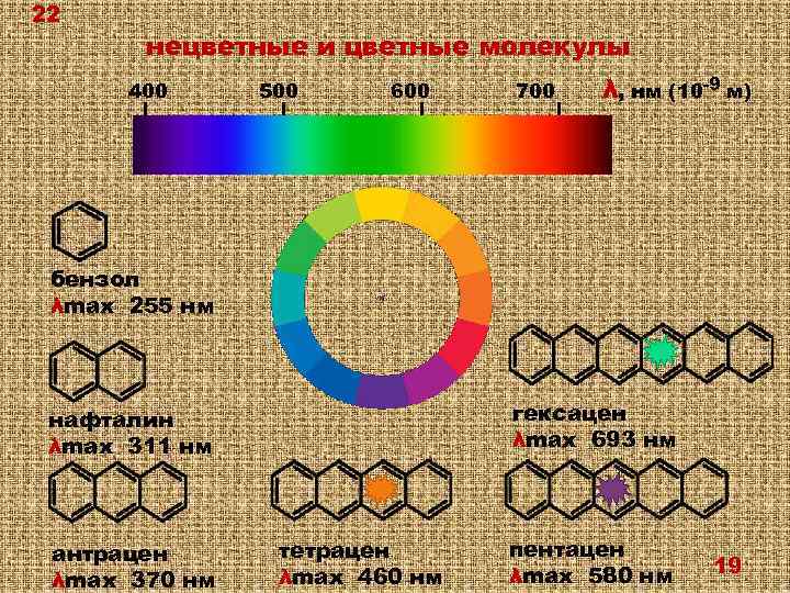 22 нецветные и цветные молекулы 400 500 600 700 λ, нм (10 -9 м)