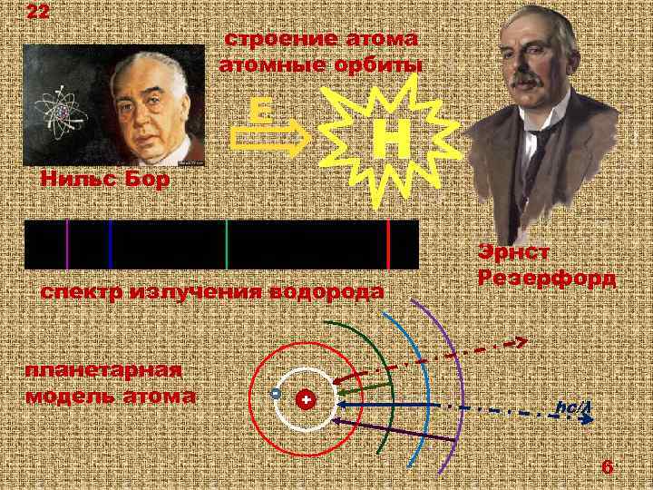 22 строение атома атомные орбиты E H Нильс Бор спектр излучения водорода планетарная модель