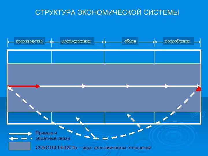 СТРУКТУРА ЭКОНОМИЧЕСКОЙ СИСТЕМЫ производство распределение обмен Прямые и обратные связи СОБСТВЕННОСТЬ – ядро экономических