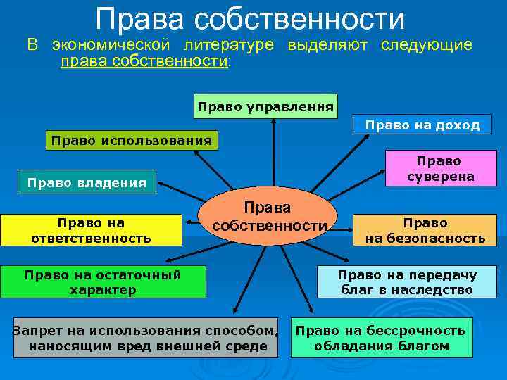 Права собственности В экономической литературе выделяют следующие права собственности: Право управления Право на доход