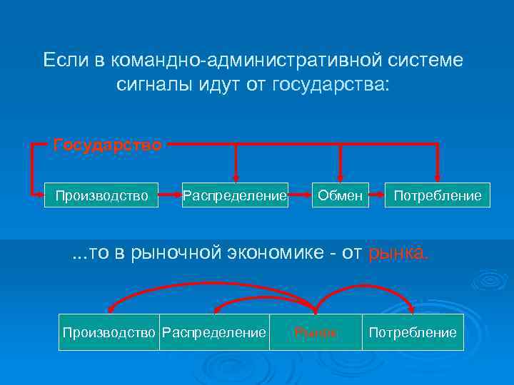 Если в командно-административной системе сигналы идут от государства: Государство Производство Распределение Обмен Потребление .