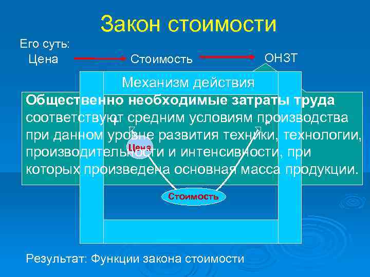 4 функции закона. Механизм действия закона стоимости. Закон стоимости в механизме рынка. ОНЗТ это в экономике. Закон стоимости Маркса.