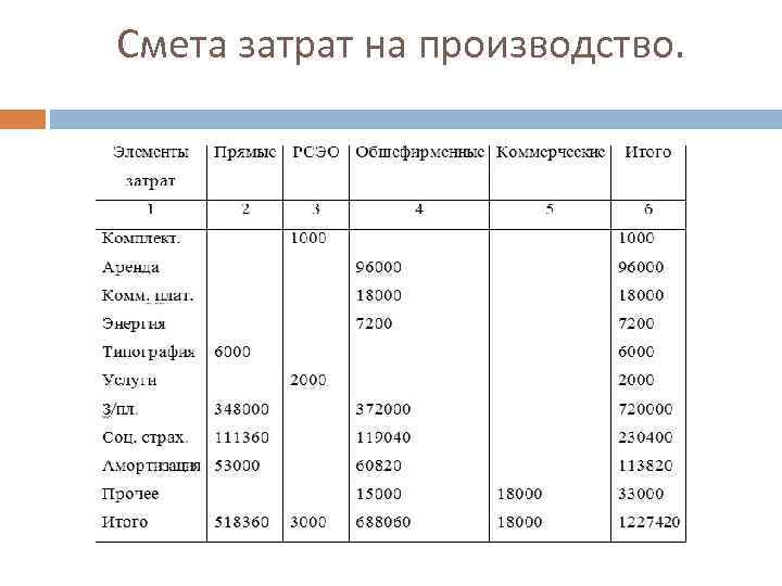 Смета затрат на производство. 