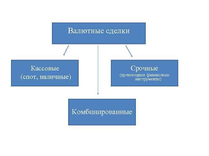 Валютные сделки Кассовые (спот, наличные) Срочные (производные финансовые инструменты) Комбинированные 