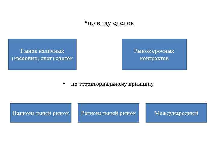  • по виду сделок Рынок наличных (кассовых, спот) сделок Рынок срочных контрактов •