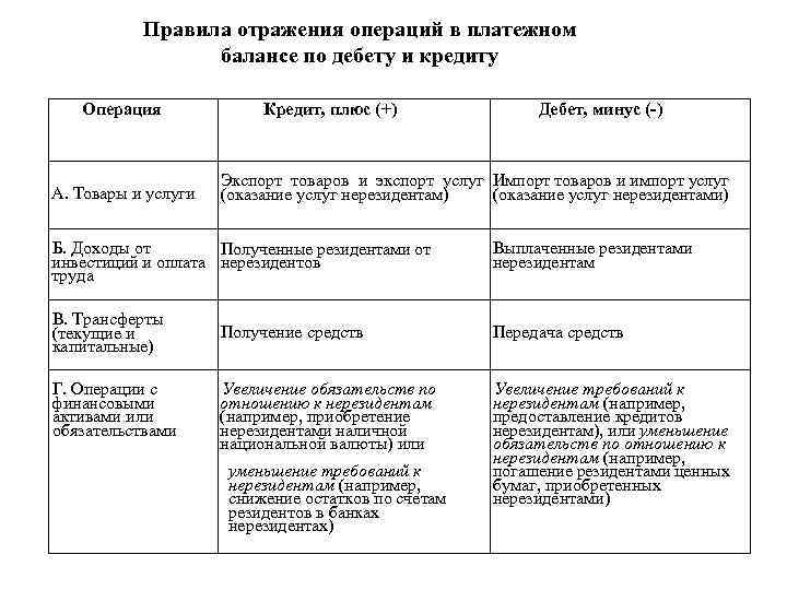 Правила операции