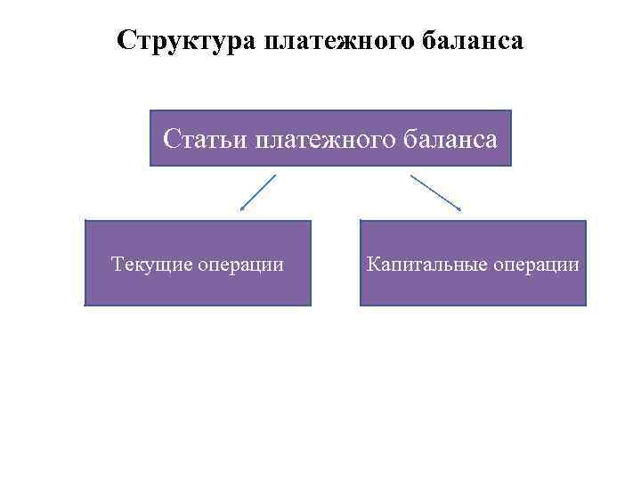 Структура платежного баланса Статьи платежного баланса Текущие операции Капитальные операции 