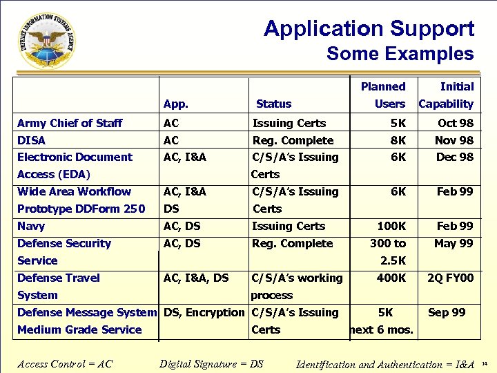Application Support Some Examples Planned App. Users Status Initial Capability Army Chief of Staff
