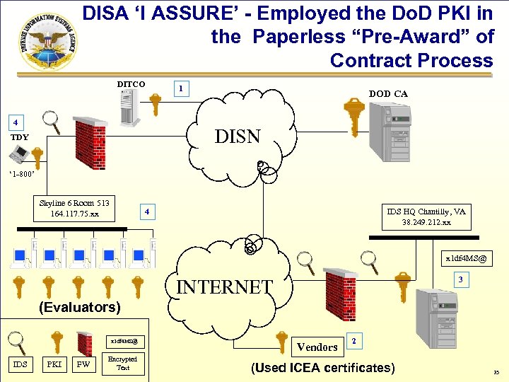 DISA ‘I ASSURE’ - Employed the Do. D PKI in the Paperless “Pre-Award” of