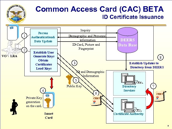 Common Access Card (CAC) BETA ID Certificate Issuance 1 2 VO  LRA Person