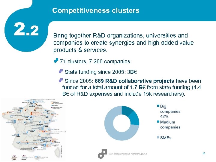 Competitiveness clusters 2. 2 Bring together R&D organizations, universities and companies to create synergies