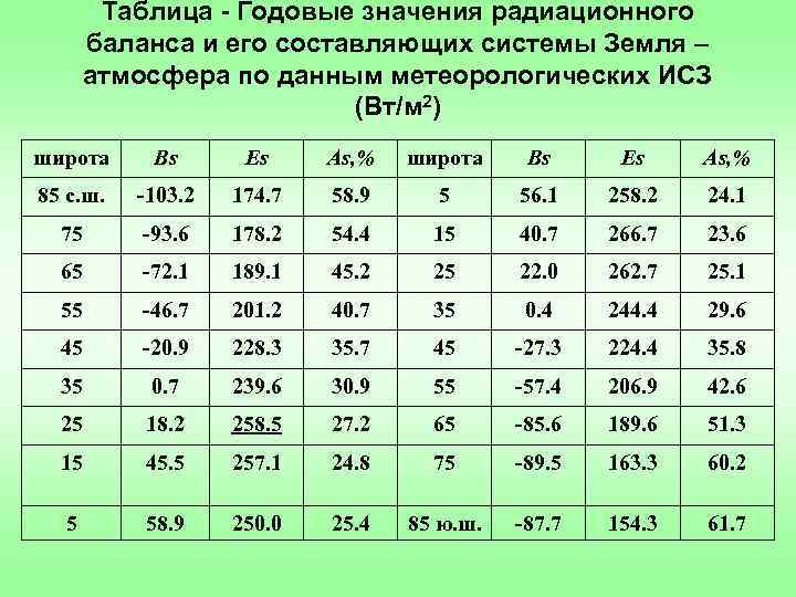 Чтобы перевести значение температуры