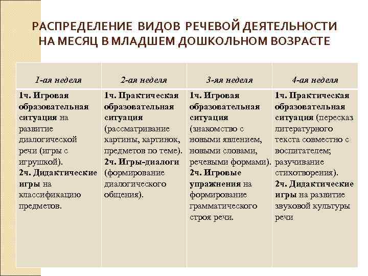 РАСПРЕДЕЛЕНИЕ ВИДОВ РЕЧЕВОЙ ДЕЯТЕЛЬНОСТИ НА МЕСЯЦ В МЛАДШЕМ ДОШКОЛЬНОМ ВОЗРАСТЕ 1 -ая неделя 2