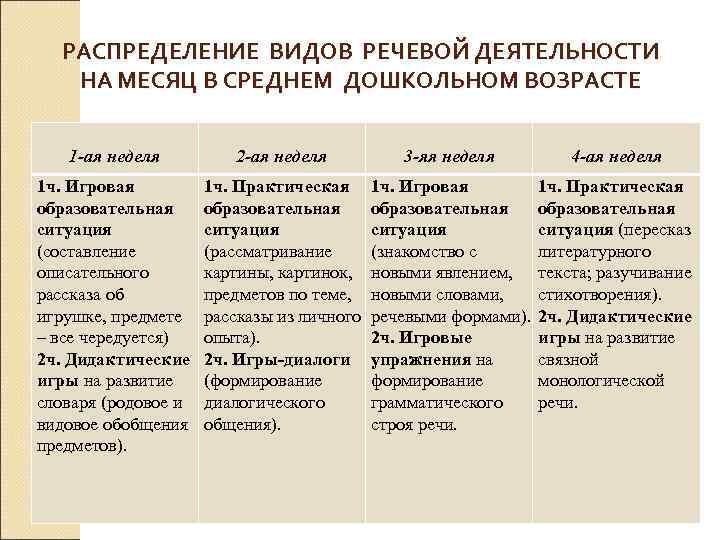 РАСПРЕДЕЛЕНИЕ ВИДОВ РЕЧЕВОЙ ДЕЯТЕЛЬНОСТИ НА МЕСЯЦ В СРЕДНЕМ ДОШКОЛЬНОМ ВОЗРАСТЕ 1 -ая неделя 2