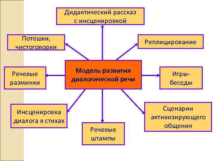 Дидактический рассказ с инсценировкой Потешки, чистоговорки Речевые разминки Реплицирование Модель развития диалогической речи Инсценировка