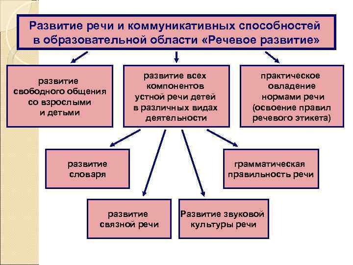 Развитие речи и коммуникативных способностей в образовательной области «Речевое развитие» развитие свободного общения со