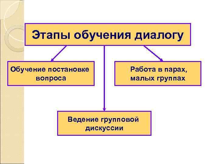 Этапы обучения диалогу Обучение постановке вопроса Работа в парах, малых группах Ведение групповой дискуссии