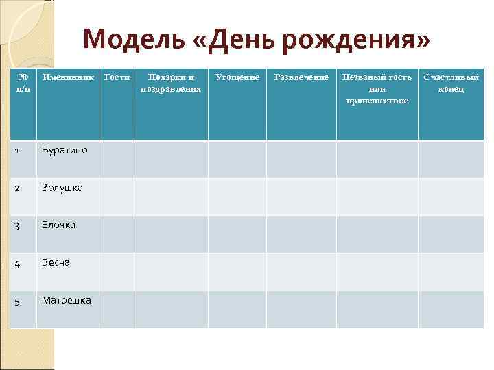 Модель «День рождения» № п/п Именинник 1 Буратино 2 Золушка 3 Елочка 4 Весна