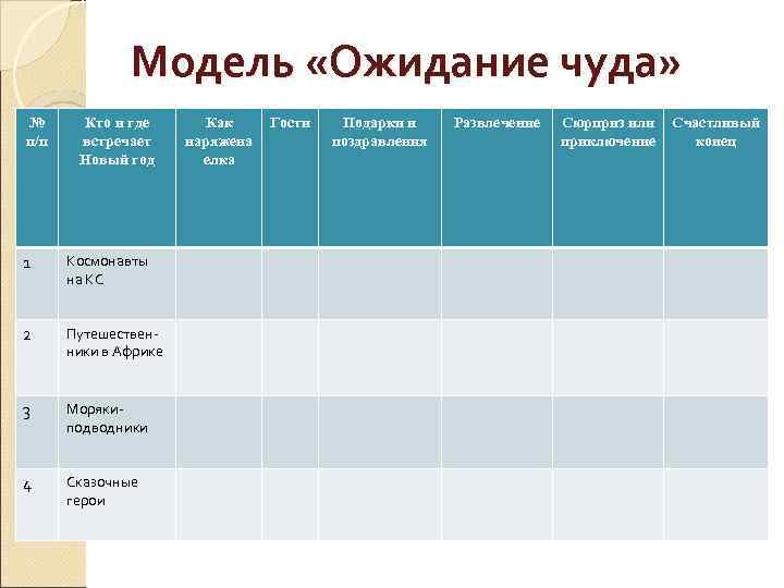 Модель «Ожидание чуда» № п/п Кто и где встречает Новый год 1 Космонавты на