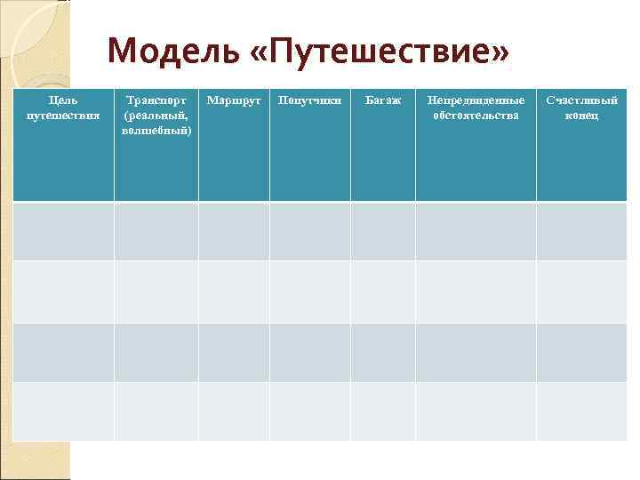 Модель «Путешествие» Цель путешествия Транспорт (реальный, волшебный) Маршрут Попутчики Багаж Непредвиденные обстоятельства Счастливый конец