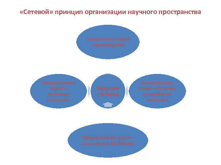  «Сетевой» принцип организации научного пространства Технические науки - производство Гуманитарные науки – познание