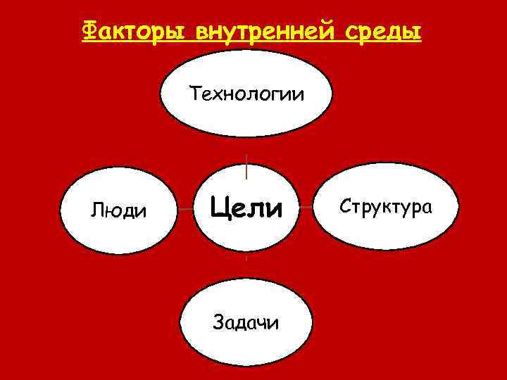 Факторы внутренней среды Технологии Люди Цели Задачи Структура 