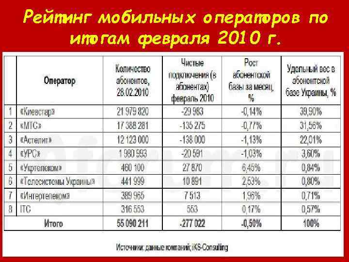 Рейтинг мобильных операторов по итогам февраля 2010 г. 