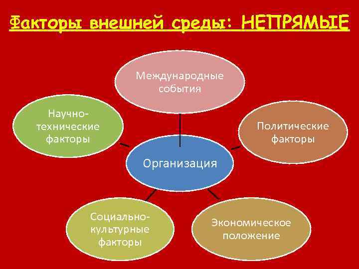 Факторы внешней среды: НЕПРЯМЫЕ Международные события Научнотехнические факторы Политические факторы Организация Социальнокультурные факторы Экономическое