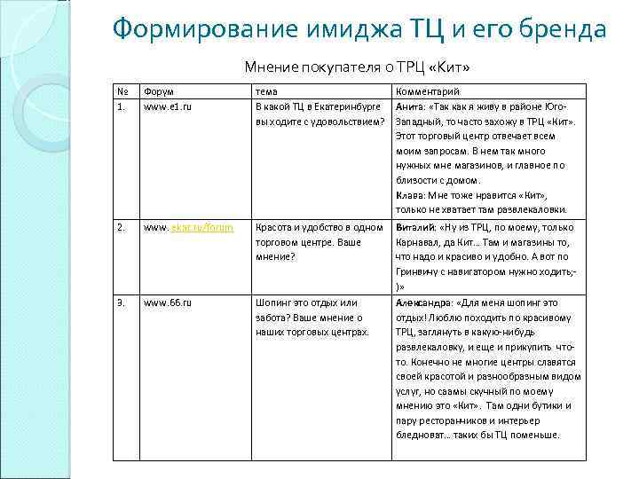 Формирование имиджа ТЦ и его бренда Мнение покупателя о ТРЦ «Кит» № 1. Форум