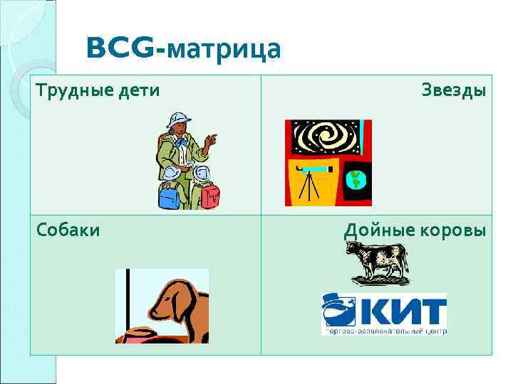 BCG-матрица Трудные дети Собаки Звезды Дойные коровы 