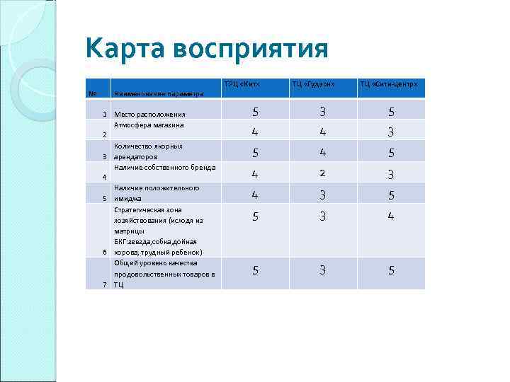 Карта восприятия ТРЦ «Кит» № ТЦ «Гудзон» ТЦ «Сити-центр» Наименование параметра 1 Место расположения