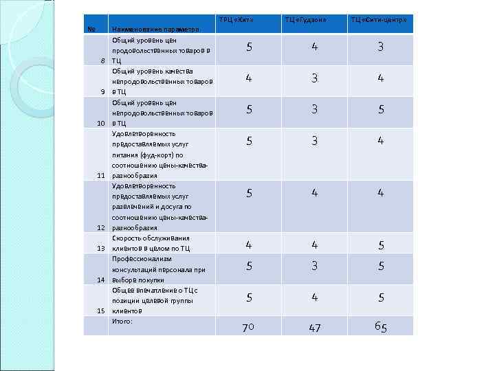 ТРЦ «Кит» № 8 9 10 11 12 13 14 15 Наименование параметра Общий