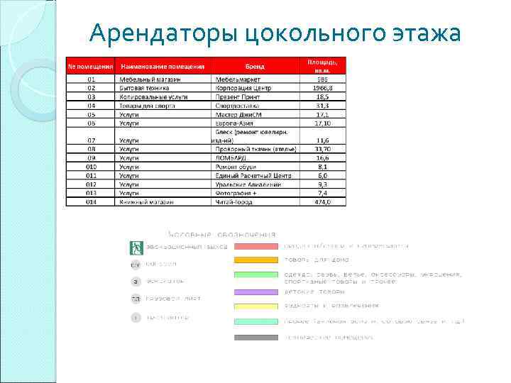 Арендаторы цокольного этажа 