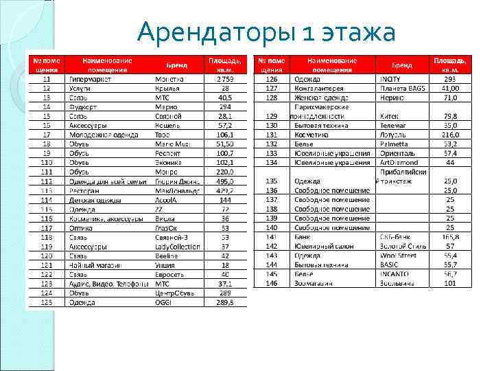 Арендаторы 1 этажа 