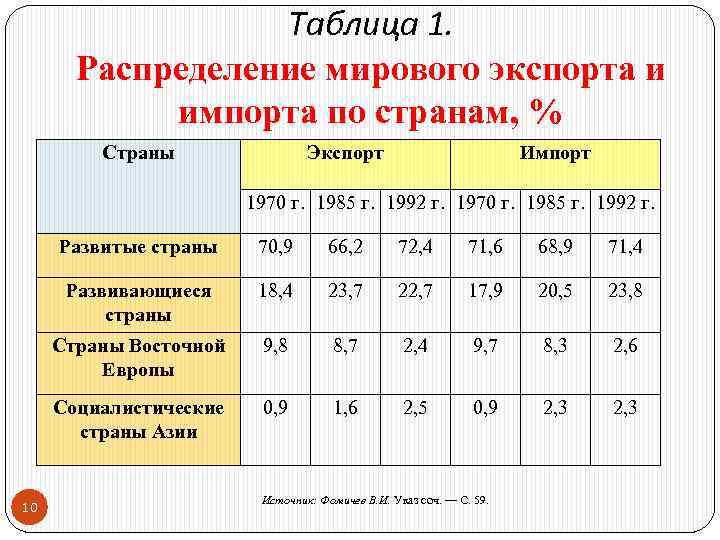 Таблица 1. Распределение мирового экспорта и импорта по странам, % Страны Экспорт Импорт 1970