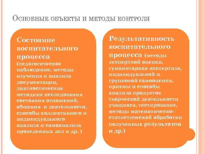 ОСНОВНЫЕ ОБЪЕКТЫ И МЕТОДЫ КОНТРОЛЯ Состояние воспитательного процесса I. II. Результативность воспитательного процесса (методы