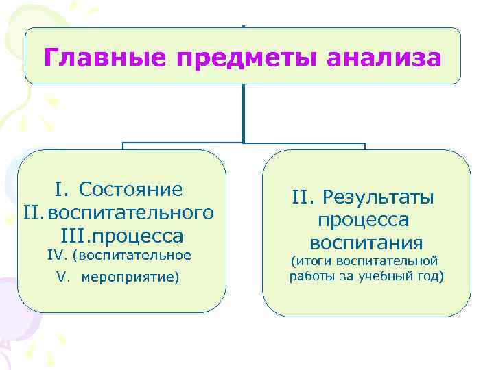 Главные предметы анализа I. Состояние II. воспитательного III. процесса IV. (воспитательное V. мероприятие) II.