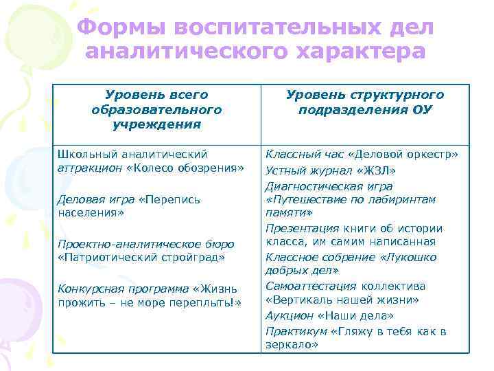 Формы воспитательных дел аналитического характера Уровень всего образовательного учреждения Школьный аналитический аттракцион «Колесо обозрения»