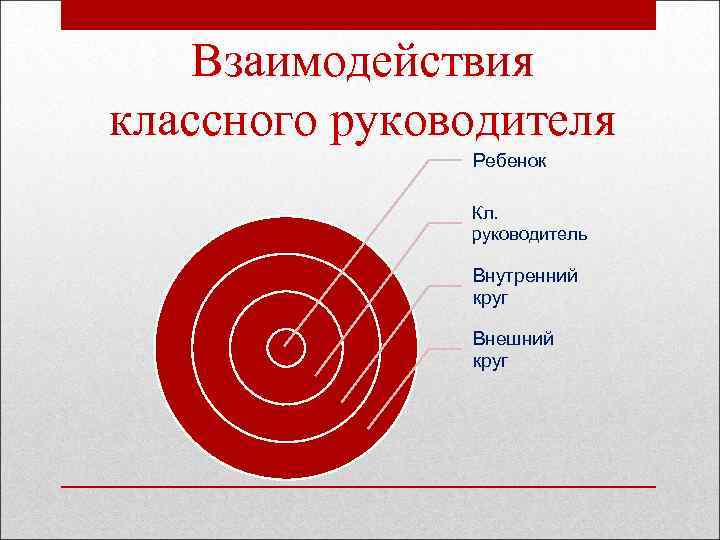 Взаимодействия классного руководителя Ребенок Кл. руководитель Внутренний круг Внешний круг 