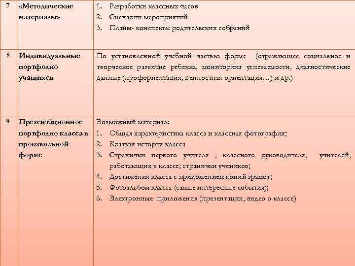 7 «Методические материалы» 1. Разработки классных часов 2. Сценарии мероприятий 3. Планы- конспекты родительских