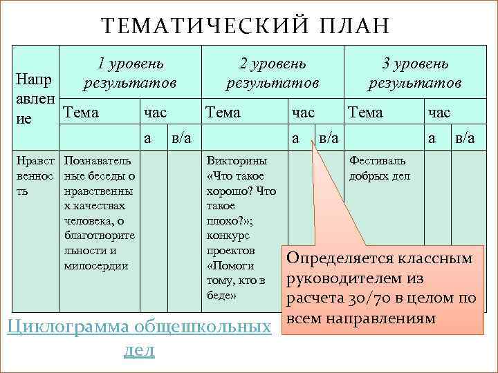 ТЕМАТИЧЕСКИЙ ПЛАН 1 уровень результатов Напр авлен Тема ие час а Нравст Познаватель веннос