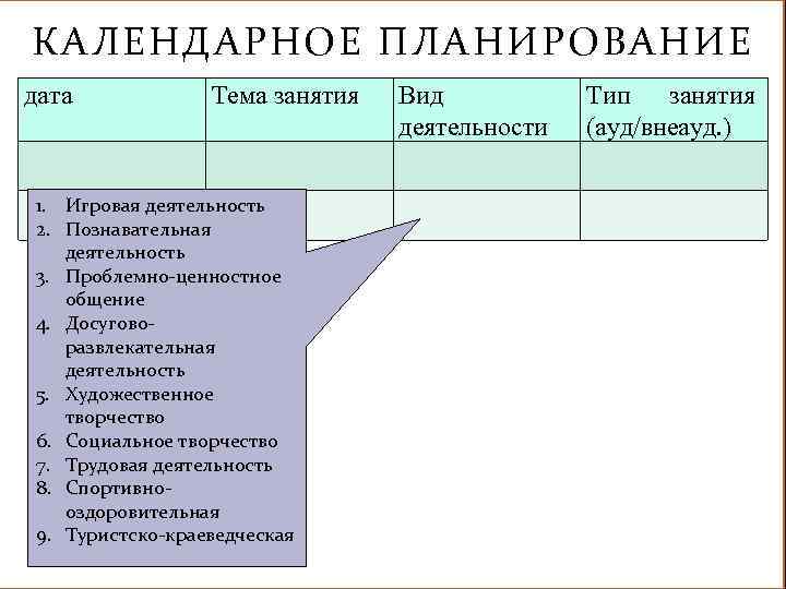 КАЛЕНДАРНОЕ ПЛАНИРОВАНИЕ дата Тема занятия 1. Игровая деятельность 2. Познавательная деятельность 3. Проблемно-ценностное общение