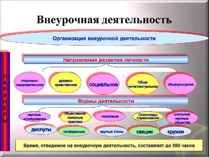 Урок внеурочной деятельности. ФГОС И классный руководитель. ФГОС И классное руководство. Специфика деятельности классного руководителя. Деятельность классного руководителя в условиях реализации ФГОС.