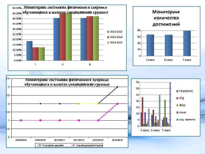 50. 00% 45. 00% Мониторинг состояния физического здоровья обучающихся в классах (медицинские группы) Мониторинг