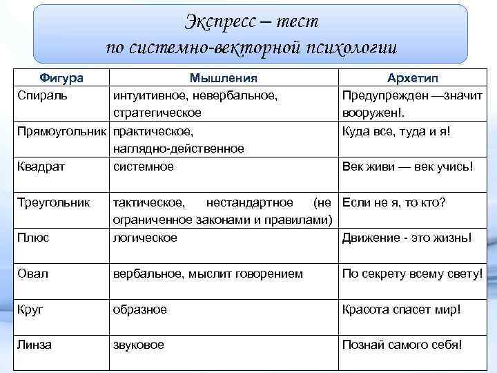 Экспресс – тест по системно-векторной психологии Фигура Спираль Мышления интуитивное, невербальное, стратегическое Прямоугольник практическое,