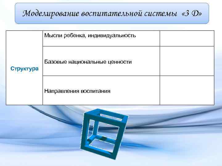 Моделирование воспитательной системы « 3 D» Мысли ребенка, индивидуальность Базовые национальные ценности Структура Направления