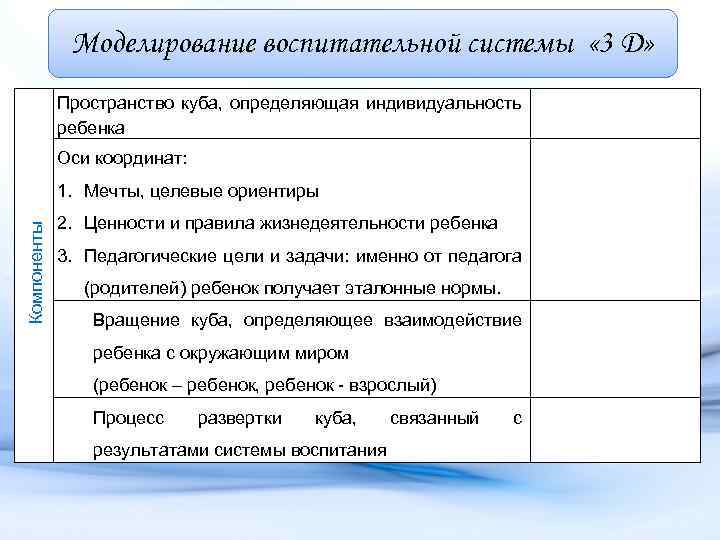 Моделирование воспитательной системы « 3 D» Пространство куба, определяющая индивидуальность ребенка Оси координат: Компоненты