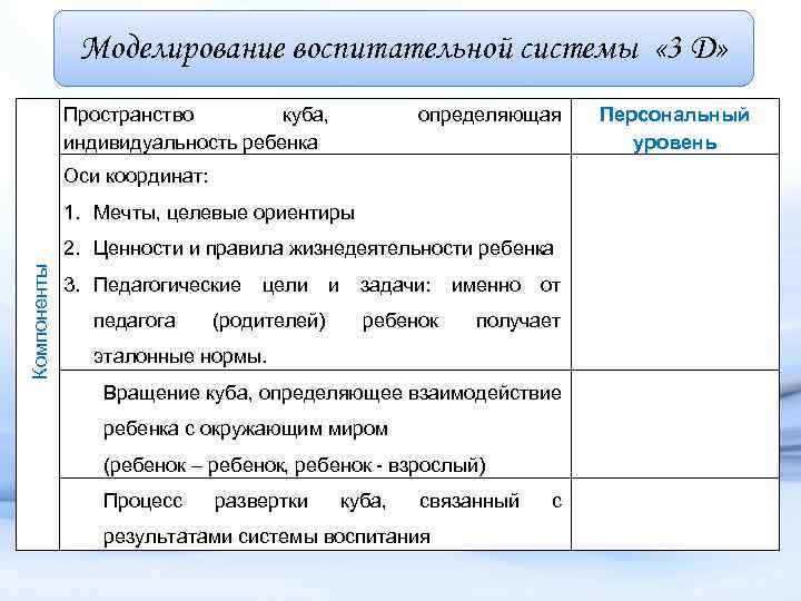 Моделирование воспитательной системы « 3 D» Пространство куба, индивидуальность ребенка определяющая Оси координат: 1.