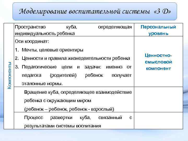 Моделирование воспитательной системы « 3 D» Пространство куба, индивидуальность ребенка определяющая Персональный уровень Оси